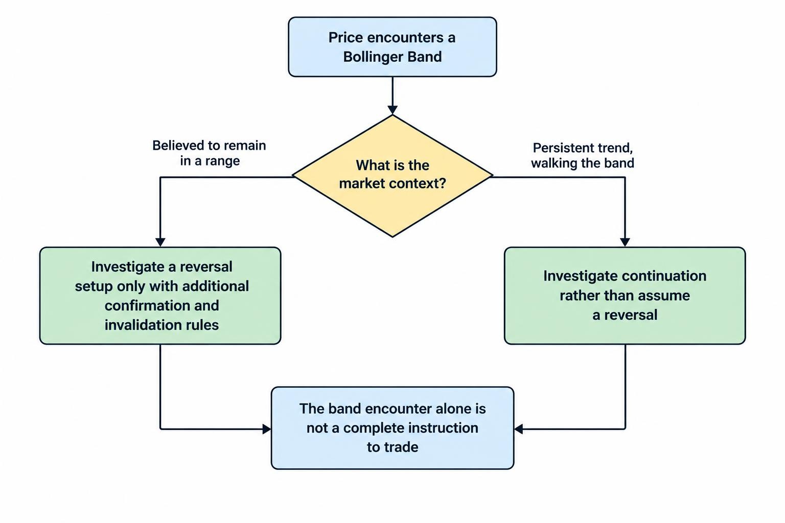 A decision diagram distinguishes a band encounter in a range from persistent movement along a band in a trend, showing that the observation alone does not determine a trade.