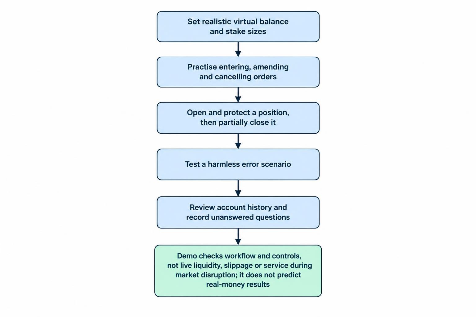 A flow diagram shows demo testing steps: set a realistic virtual balance, practise order and position controls, test an error scenario, and review account history. It distinguishes workflow testing from proof of live execution quality.