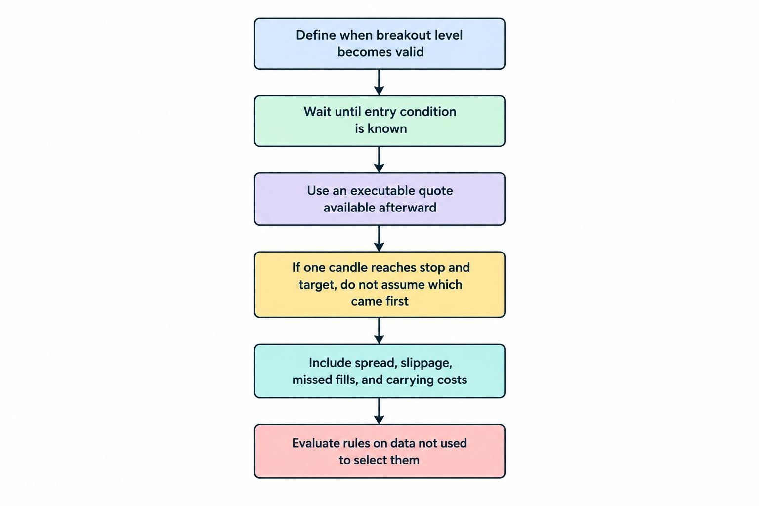 Flow diagram showing a test sequence: define when the level and signal become available, use only a subsequent executable entry, account for stop and target order when intrabar data is ambiguous, include trading costs, then evaluate on unseen data.