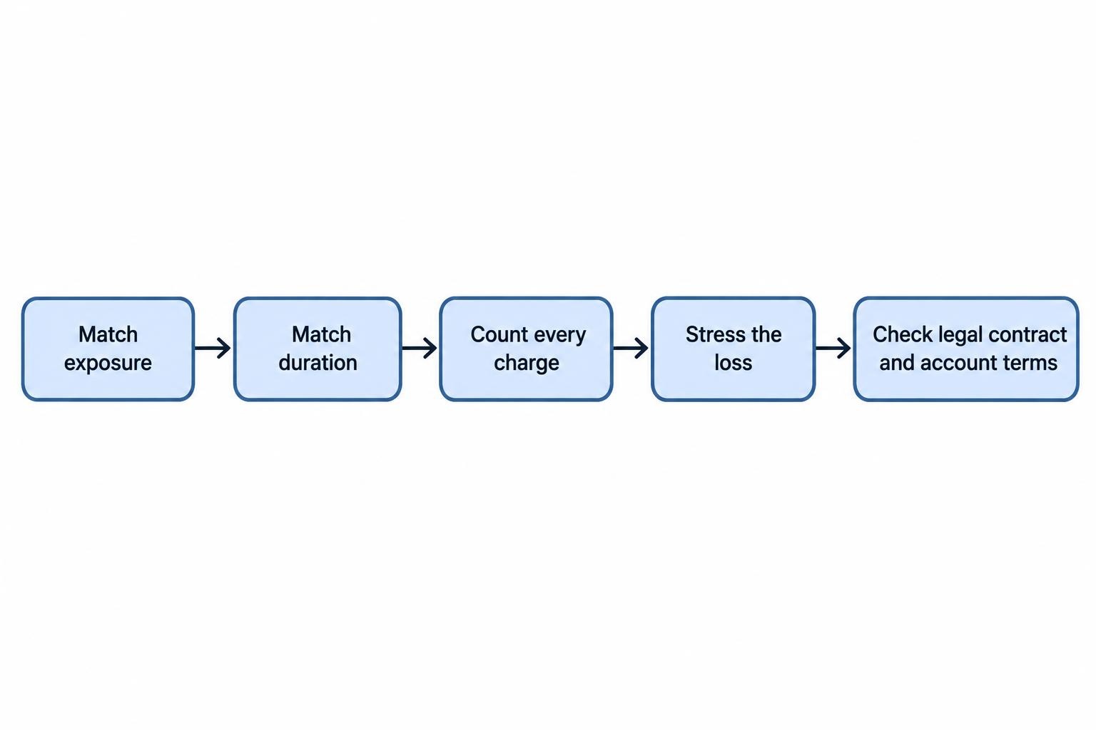 A five-step checklist flow covering matched exposure, holding duration, all charges, loss stress testing, and contract and account terms.