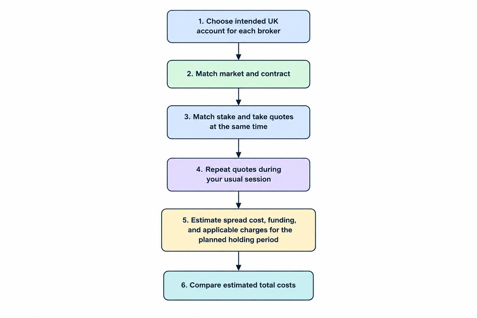 A flow diagram shows the comparison starting with two UK spread betting accounts, matching market, contract and stake, recording simultaneous quotes, then adding holding-period funding and applicable charges before comparing total costs.