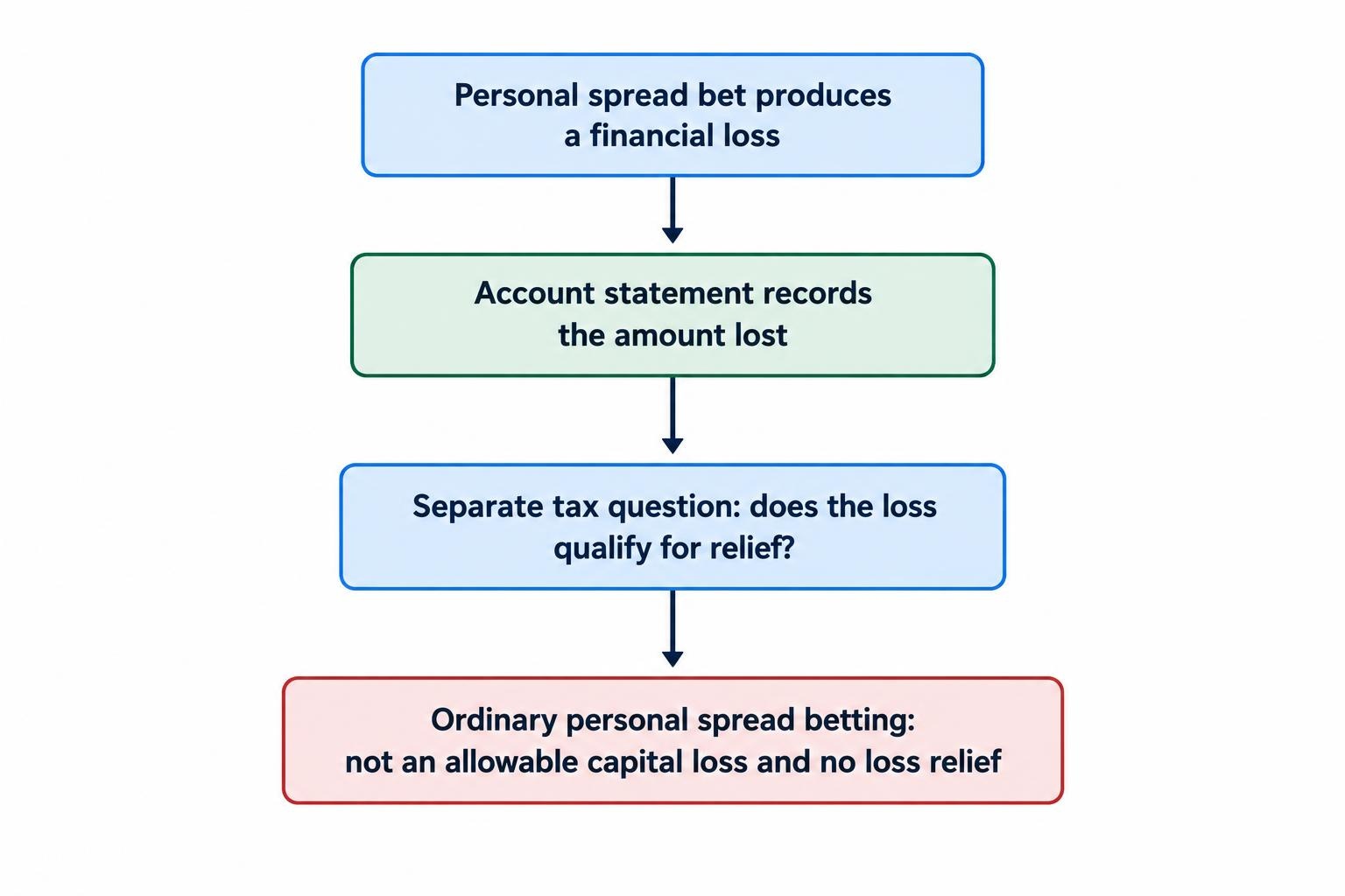 Flow diagram separating the amount lost on personal spread betting from whether that amount qualifies for tax relief; ordinary personal spread betting losses do not qualify for UK relief.