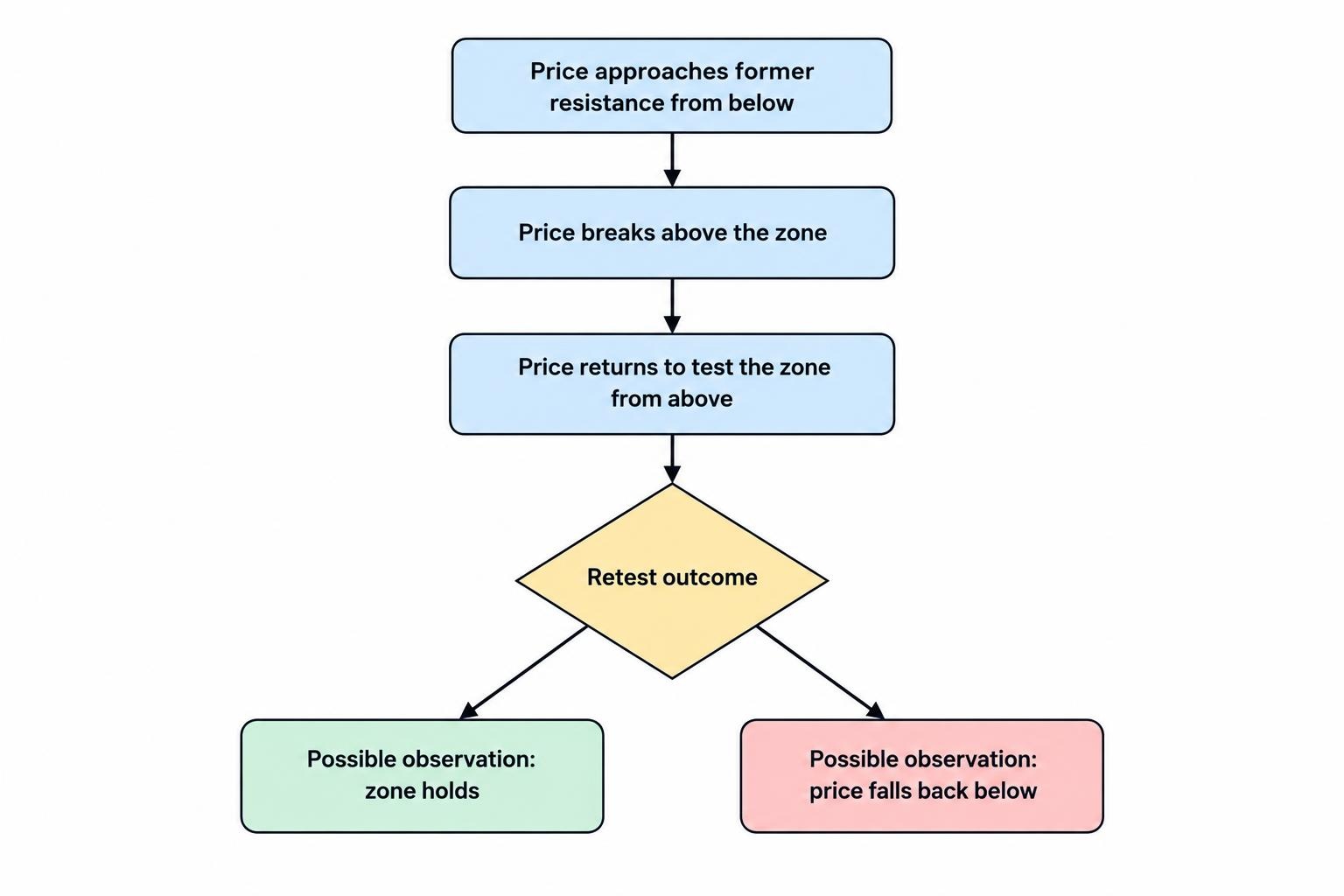A three-stage flow shows price approaching resistance from below, breaking above the zone, then returning to test it from above. The final outcome branches to either a hold or a failed retest.