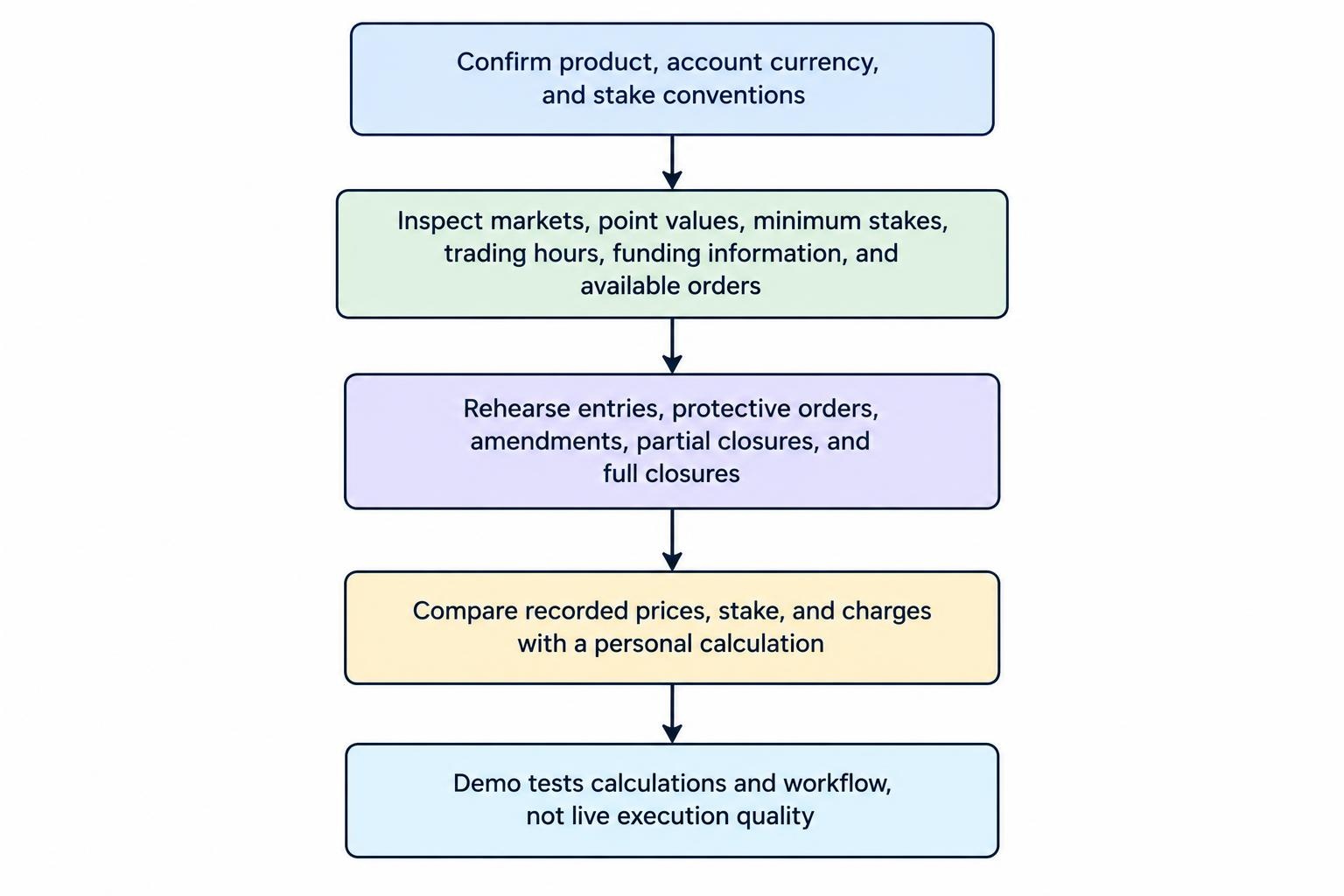 A four-step flow moves from confirming the spread betting product through inspecting markets, rehearsing trades and checking trade records against a personal calculation.