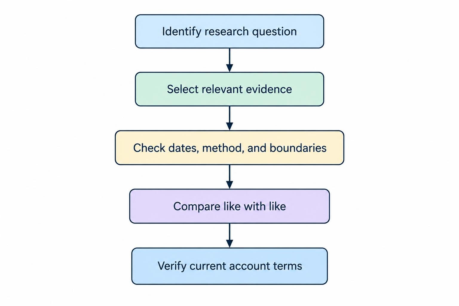 Flow diagram linking broker research questions to evidence checks and a final review of current account terms.