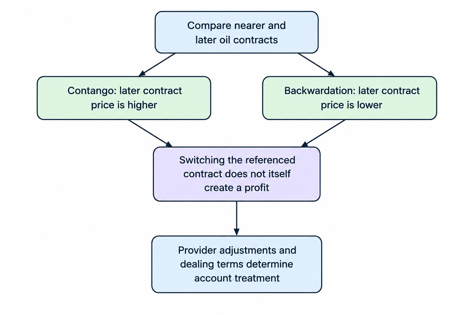A two-branch diagram compares contango, where later oil contracts cost more than nearer ones, with backwardation, where later contracts cost less; changing the referenced contract is not itself a trading profit.
