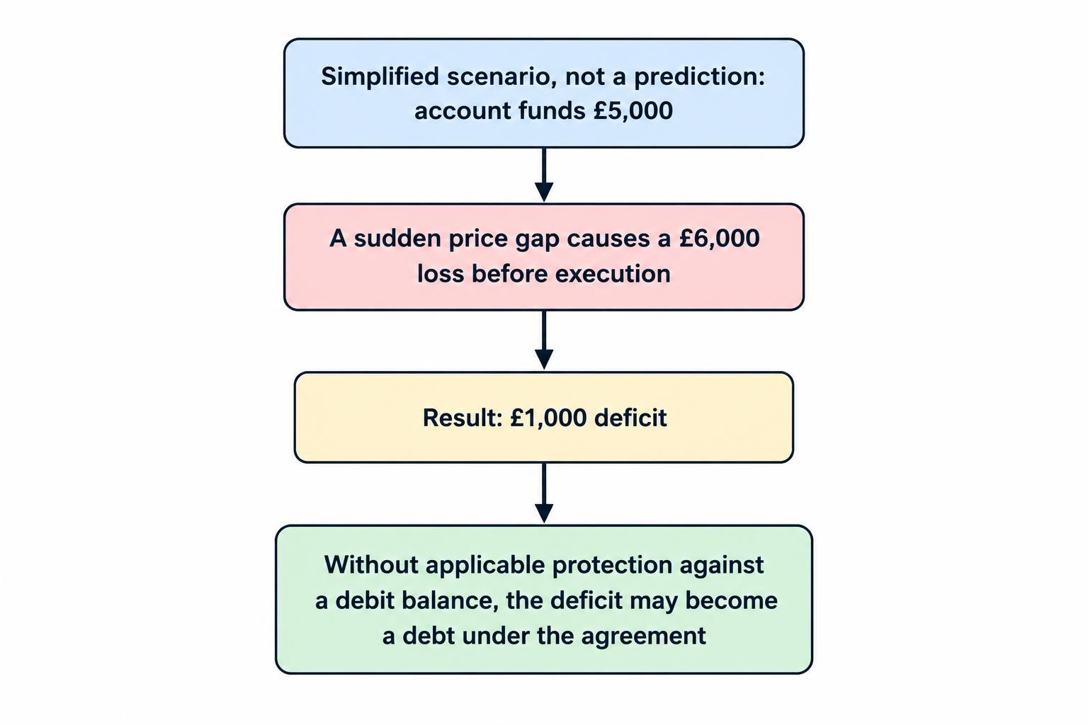 A simple flow diagram shows a £5,000 account, a hypothetical £6,000 loss before execution, and a possible £1,000 deficit if no applicable protection prevents a debit balance.