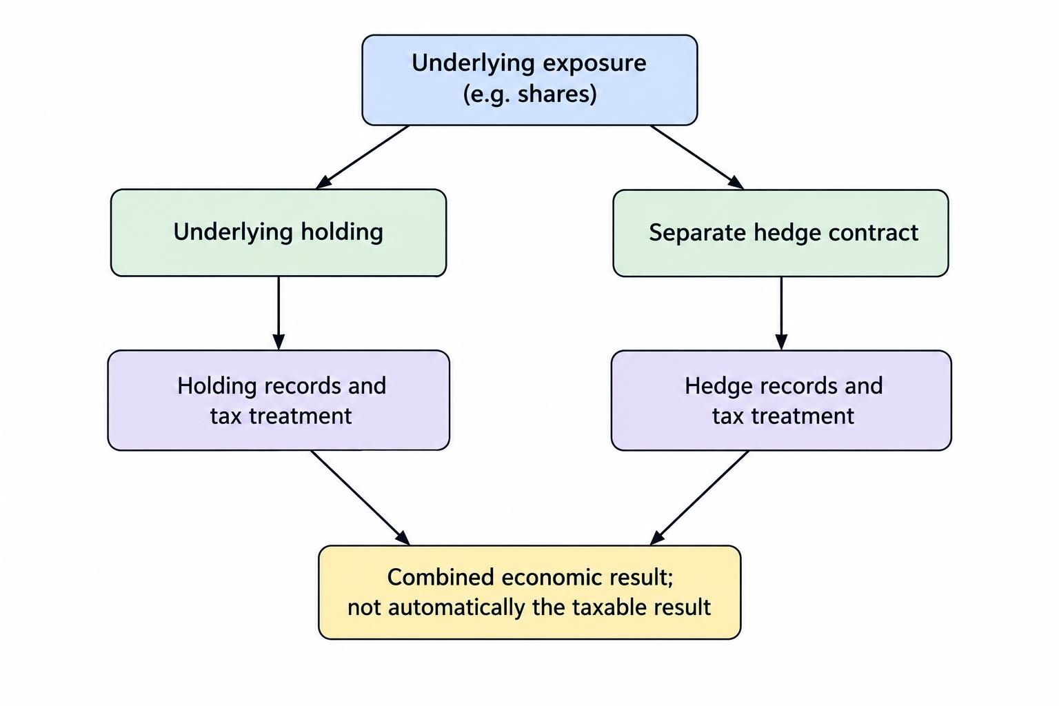 A flow diagram shows a shareholding and a short spread bet as separate positions, each with its own records and tax analysis, while both contribute to the combined economic outcome.
