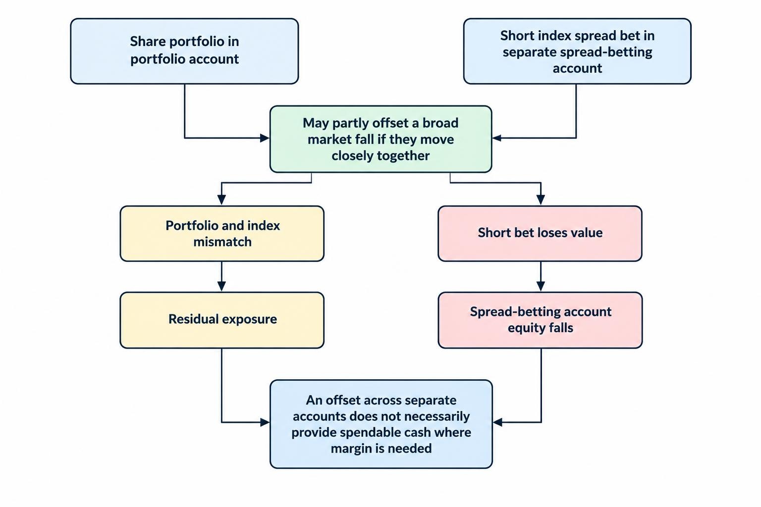 A portfolio and a short index spread bet may offset some market movement if they track closely, but a mismatch can leave residual risk, and losses on the bet can reduce cash available in its separate account.