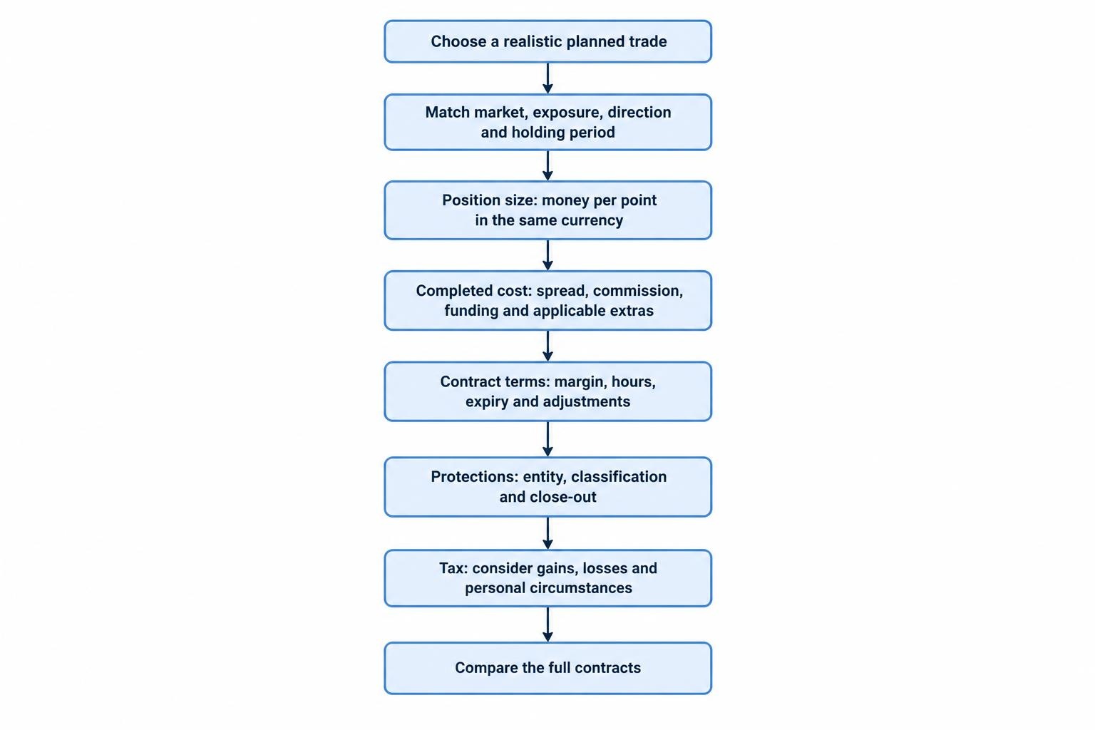 A five-step flow starts by matching the market, exposure, direction and holding period, then checks position size, completed trade costs, contract terms, protections and tax treatment before a decision.