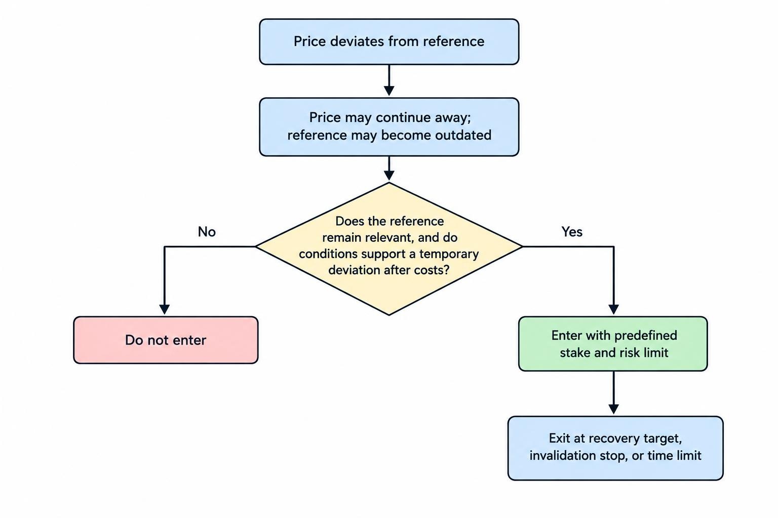 Flow diagram showing price deviating from a defined reference, a trader checking conditions and costs, entering only after a specified signal, and exiting at a target, stop or time limit.