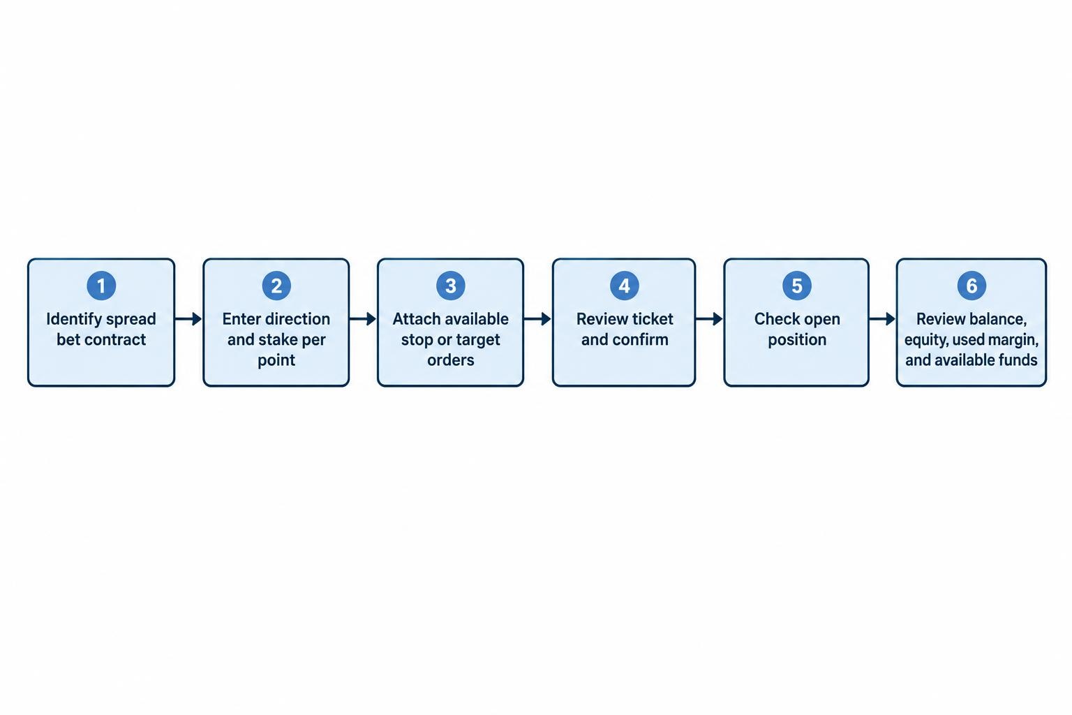 A flow diagram showing the steps of selecting a spread bet contract, checking the stake and direction, attaching orders, confirming the trade, then reviewing the open position and account figures.