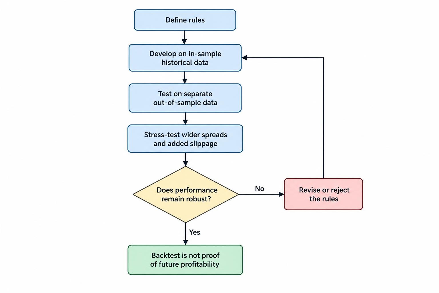 A process diagram separates historical data into strategy development and out-of-sample validation, then stress-tests spreads and slippage before a decision about whether the rules remain robust.
