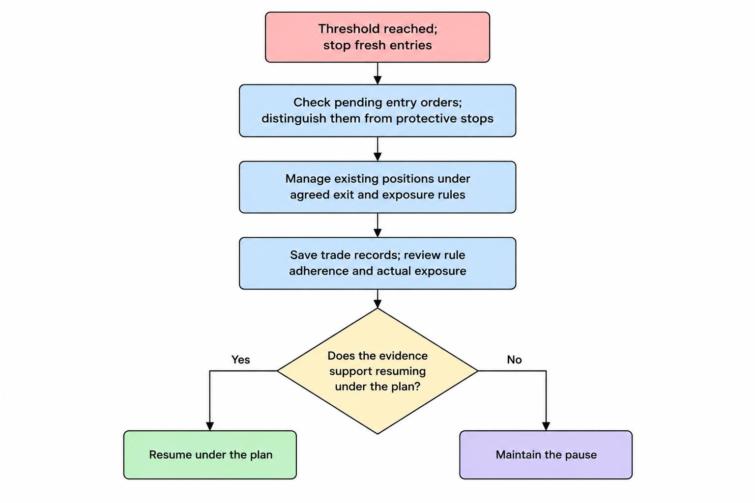 Flow diagram showing that reaching a preset threshold leads to pausing new trades, checking pending entry orders and open positions, saving records, and reviewing the cause before deciding whether to resume or continue the pause.