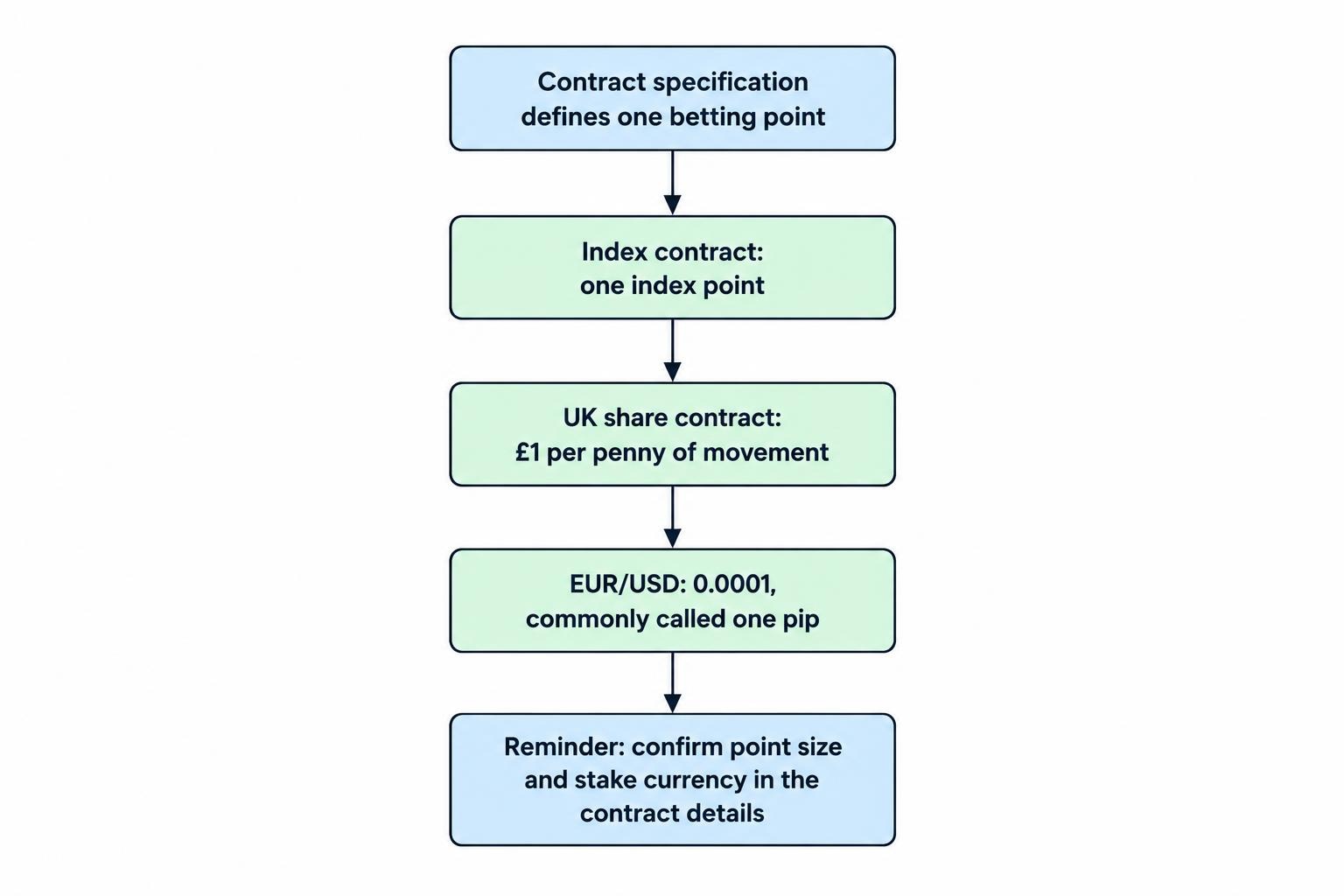 Diagram comparing three contract examples: an index move counted in index points, a UK share move counted in pence, and a EUR/USD move where the specified 0.0001 unit is one betting point.