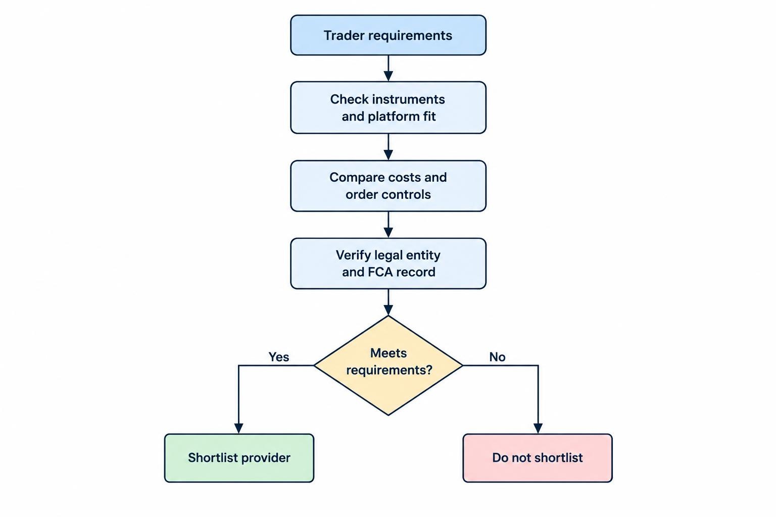 Flow diagram: begin with the trader’s needs, then check market and platform fit, compare costs and controls, verify the FCA entity, and shortlist only if the checks fit.