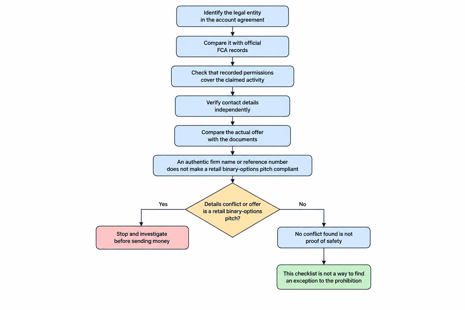 A decision flow guides readers to compare a platform’s legal entity with FCA records, verify the relevant permissions and contact details independently, and stop if documents and claims do not match.