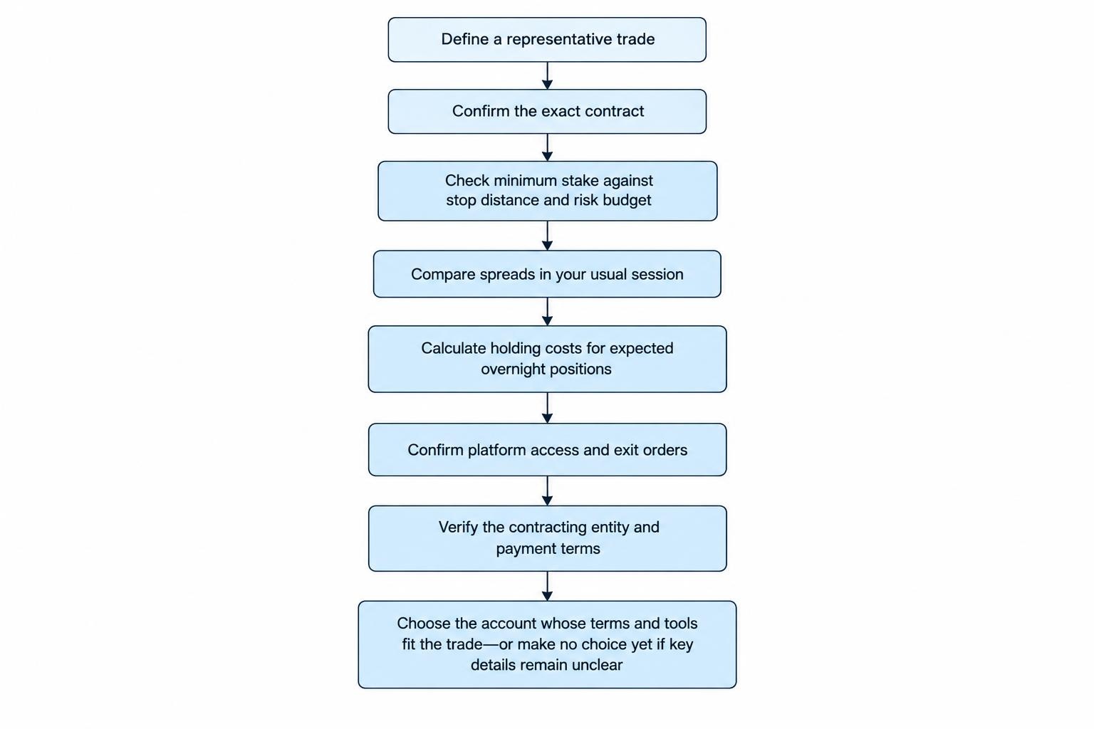 A decision flow checks contract availability, minimum stake against planned risk, comparable spreads, holding costs, platform and exit-order access, and the contracting entity before an account is chosen.