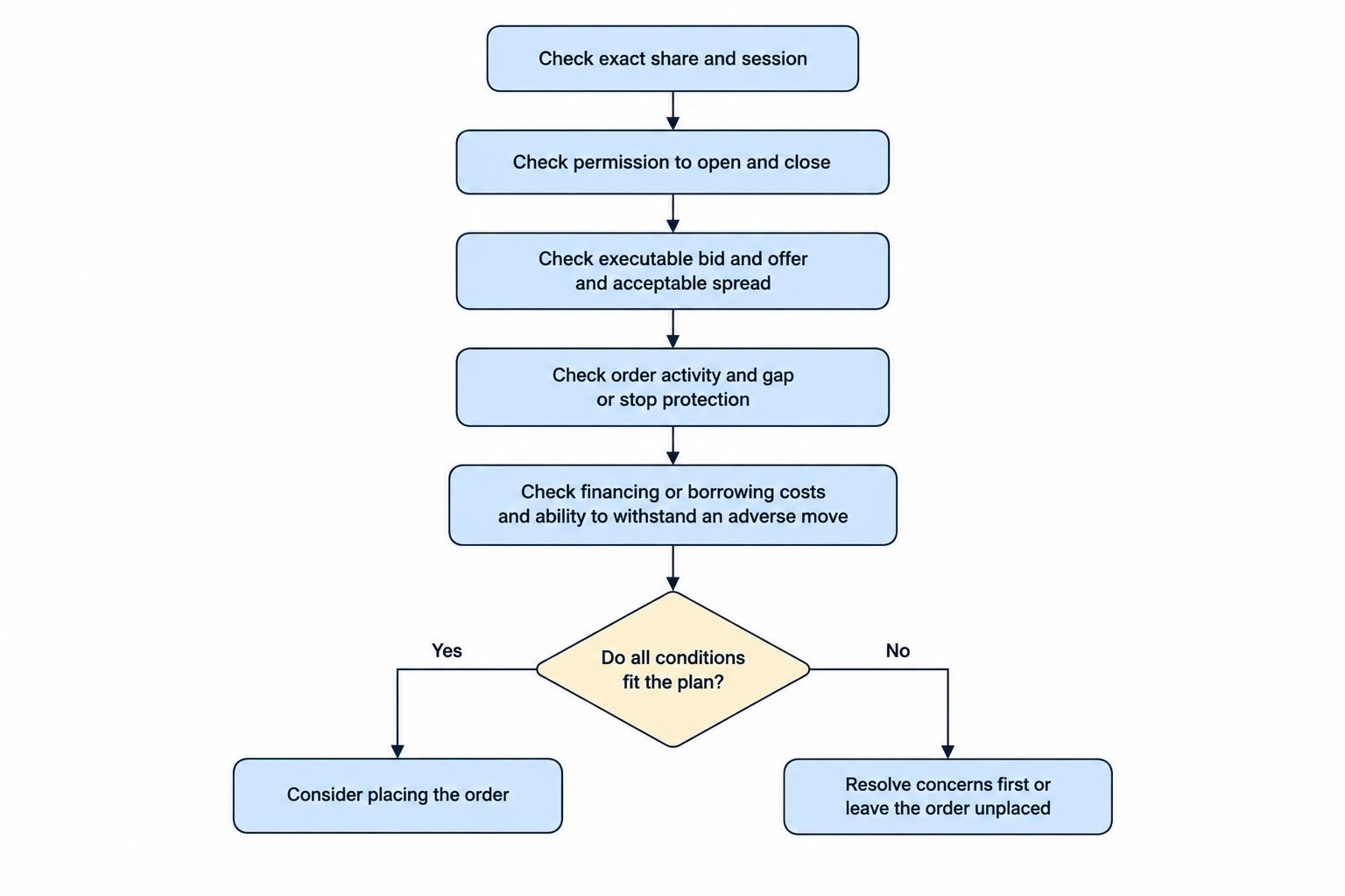A decision flow checks whether the exact contract is open, whether dealing is permitted, whether executable prices and order protection are acceptable, and whether costs and potential loss fit the trader’s plan; if any check fails, the flow leads to not placing the order.
