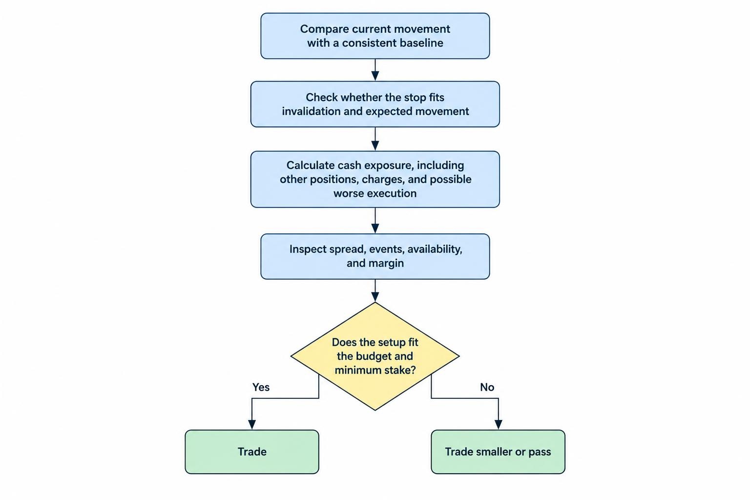 A decision flow runs from comparing movement with a consistent baseline through checking the stop, cash exposure, and trading conditions, ending with trading smaller or passing if the setup exceeds the budget.