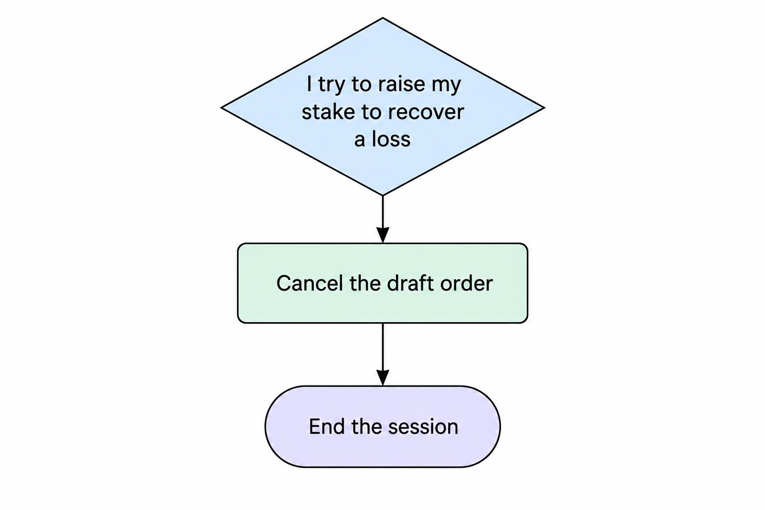 Flow diagram showing a trigger such as wanting to raise a stake to recover a loss leading to the written if–then response of cancelling the draft order and ending the session.