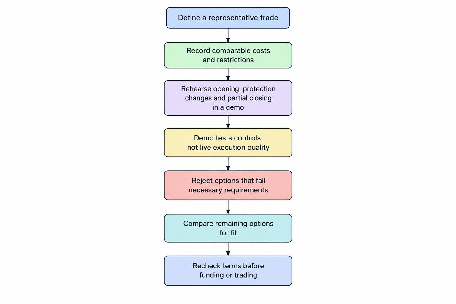 A four-step flow moves from defining one representative trade through recording costs and restrictions, rehearsing controls in a demo, and checking fit and terms again before trading.