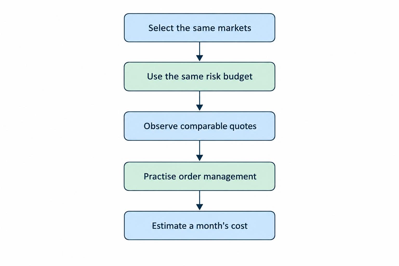 A five-step flow shows how to compare the same markets, risk budget, quote conditions, order-management tasks and estimated monthly costs before funding an account.