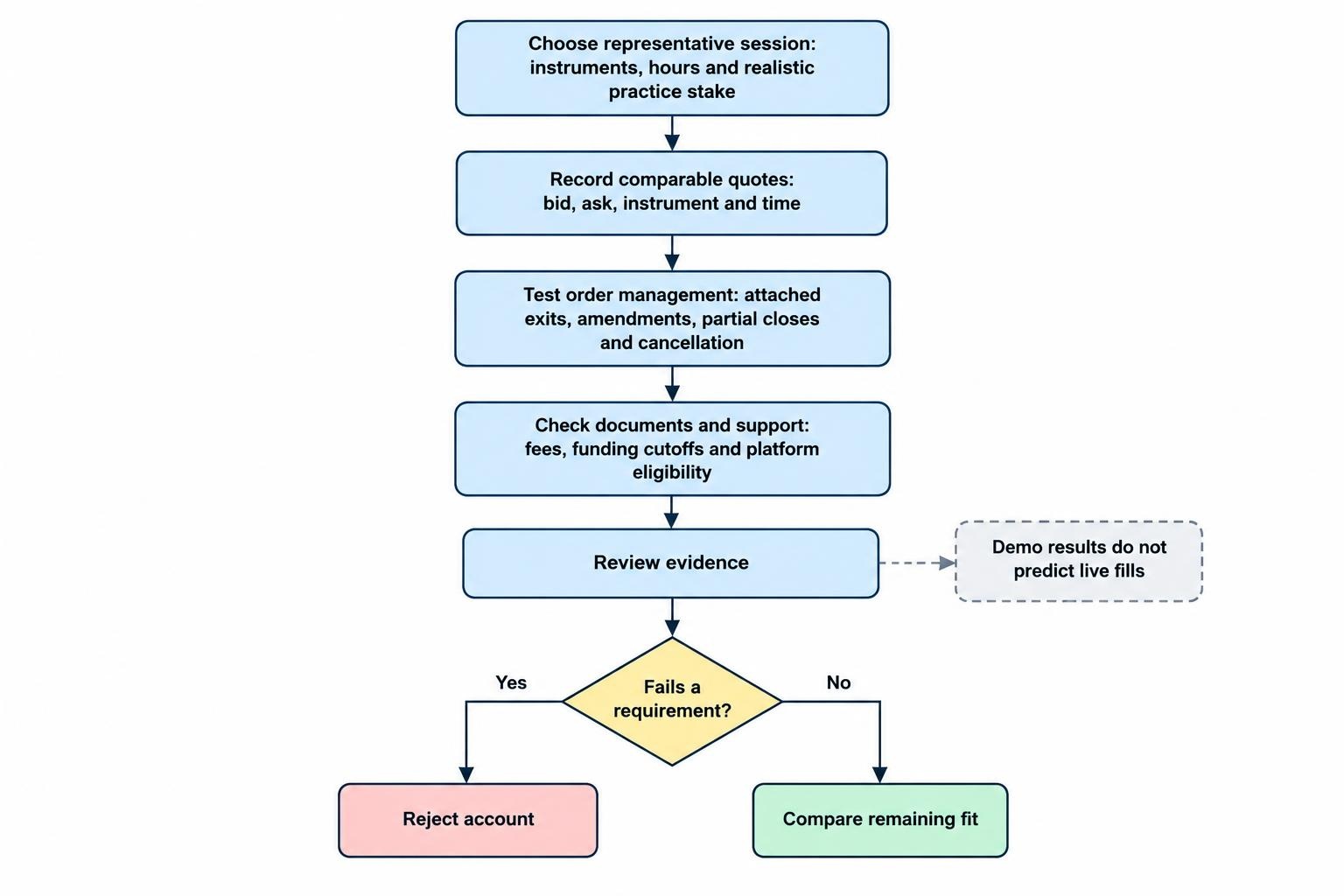 A five-step flow moves from selecting a representative session through quote comparison, order testing and document checks to reviewing evidence and rejecting accounts that fail requirements.