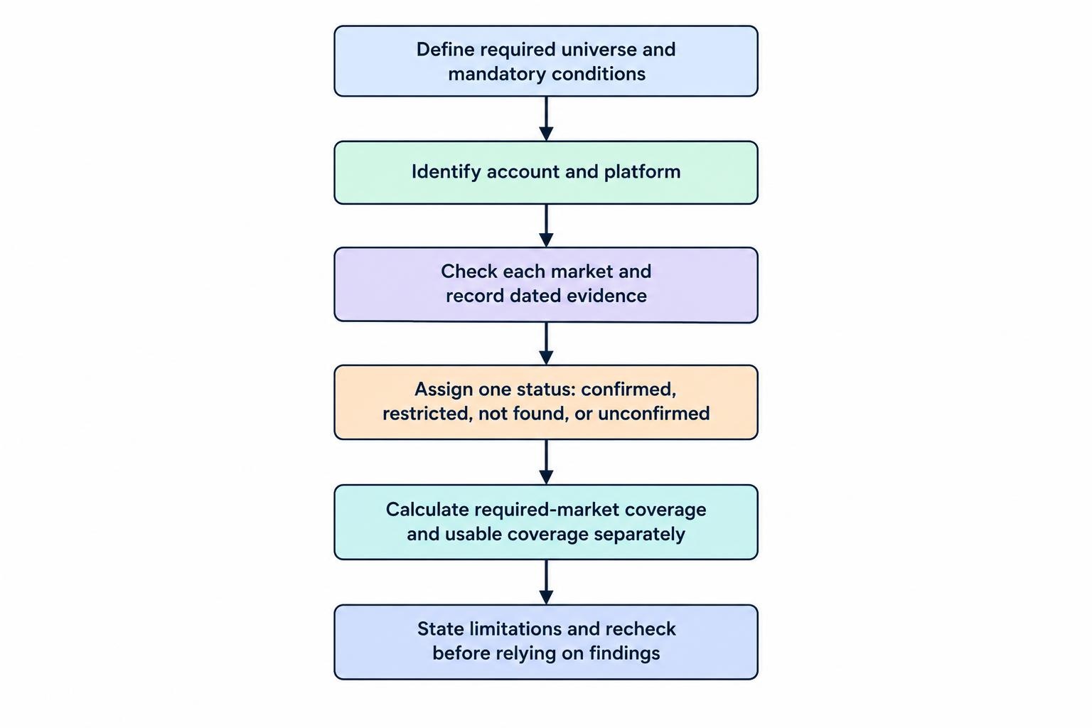 A process diagram shows how to define a fixed market list, collect dated evidence, assign access statuses and report coverage separately from usability.
