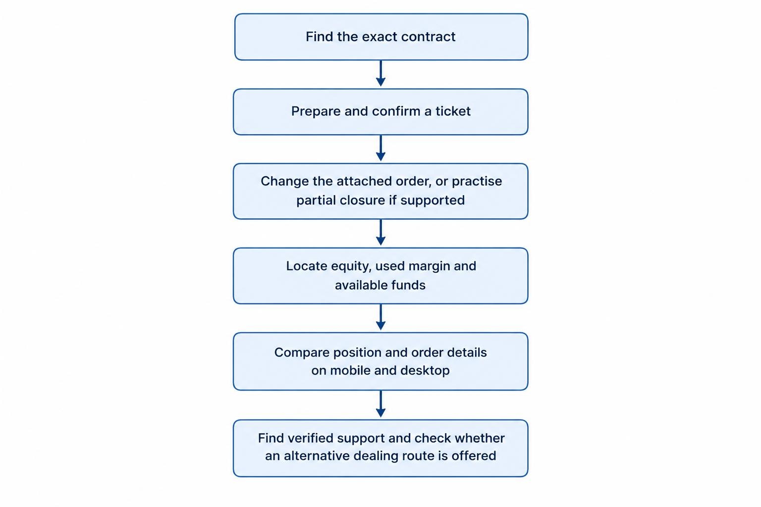A checklist flow for testing a trading app in demo mode: find the exact contract, prepare a ticket, manage a position, inspect account figures, compare mobile and desktop, and locate support access.
