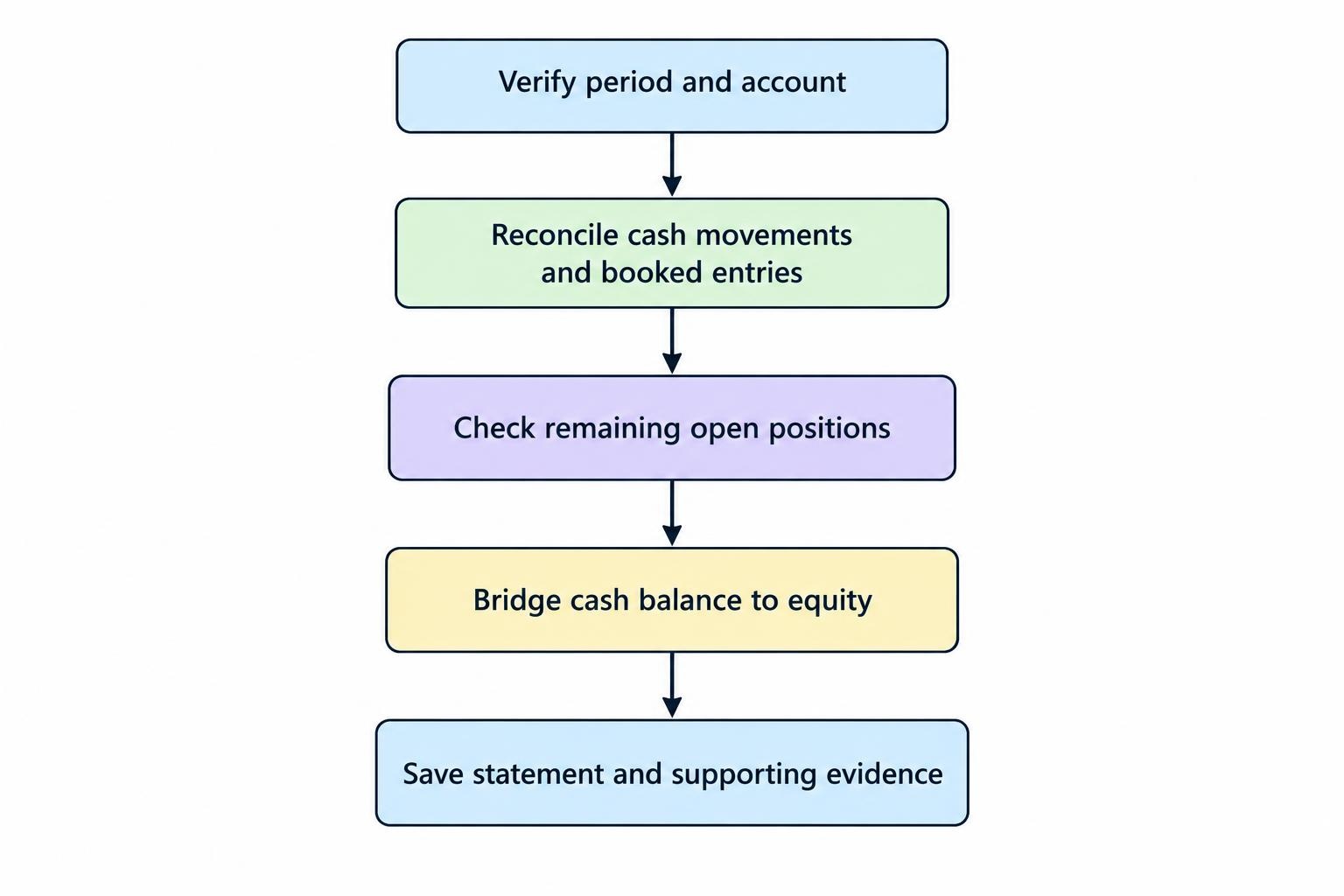 A five-step flow shows verifying the reporting period, reconciling cash, checking open exposure, bridging cash to equity, and saving supporting evidence.