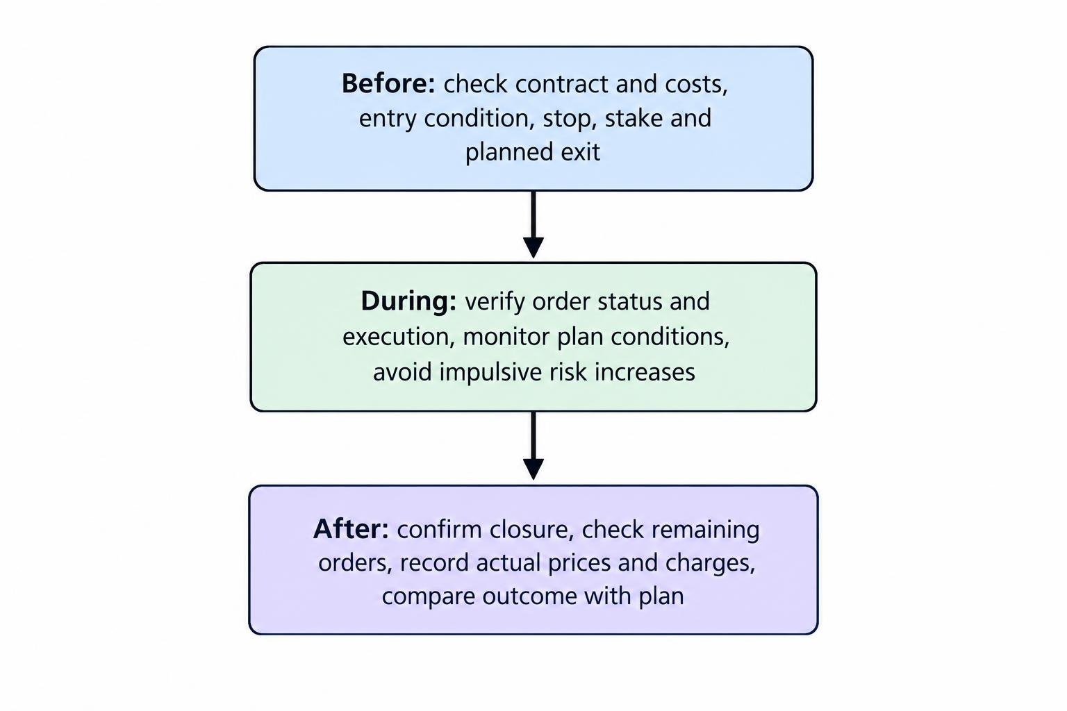 A three-stage flow moves from pre-trade checks to verifying the dealing ticket and monitoring the open position, then confirming closure, reviewing orders and recording the result against the plan.