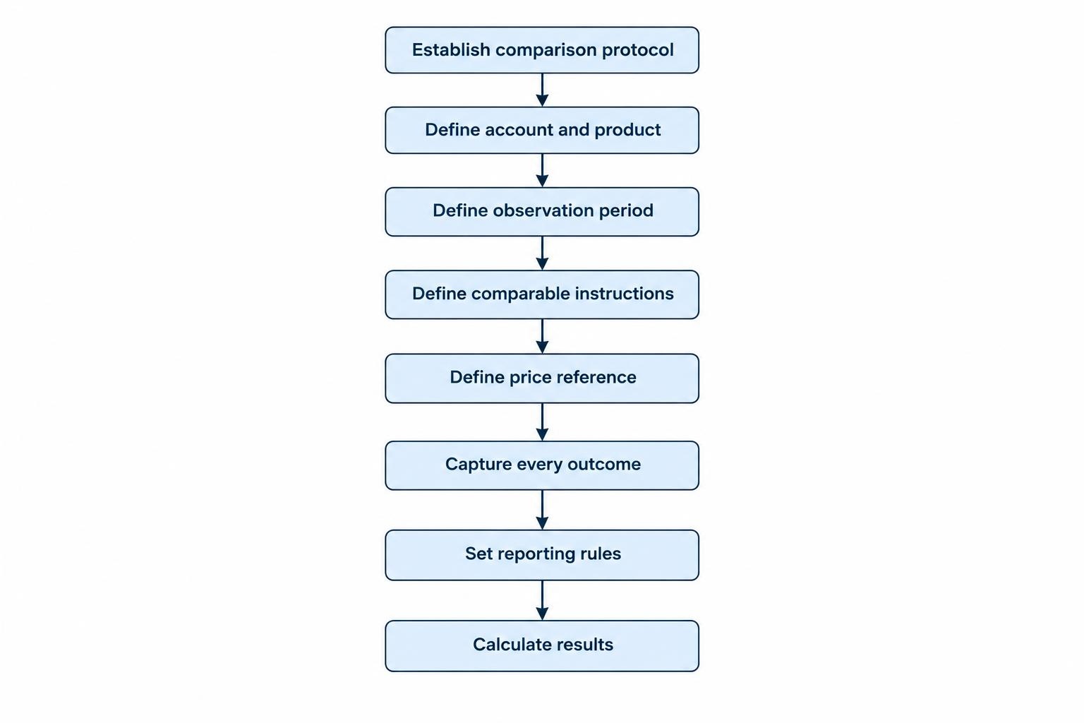 A six-step process defining the account and product, observation period, comparable instructions, price reference, captured outcomes, and reporting rules before results are calculated.