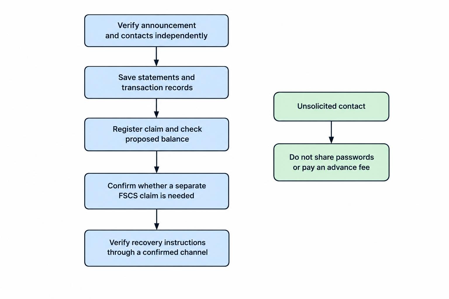 A short checklist flow covering independent verification of contacts, preservation of records, claim registration and balance checking, confirmation of whether a separate FSCS claim is needed, and secure handling of recovery instructions.