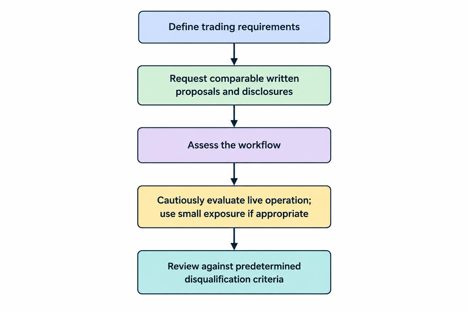 Five-step flow from defining trading requirements through requesting comparable terms, assessing workflow, cautiously testing live operation and reviewing predetermined criteria.