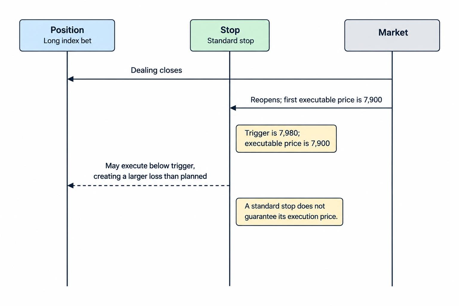 A sequence shows a long index bet with a stop at 7,980, a closure, and a first available executable price of 7,900, illustrating that execution can occur below the stop trigger.