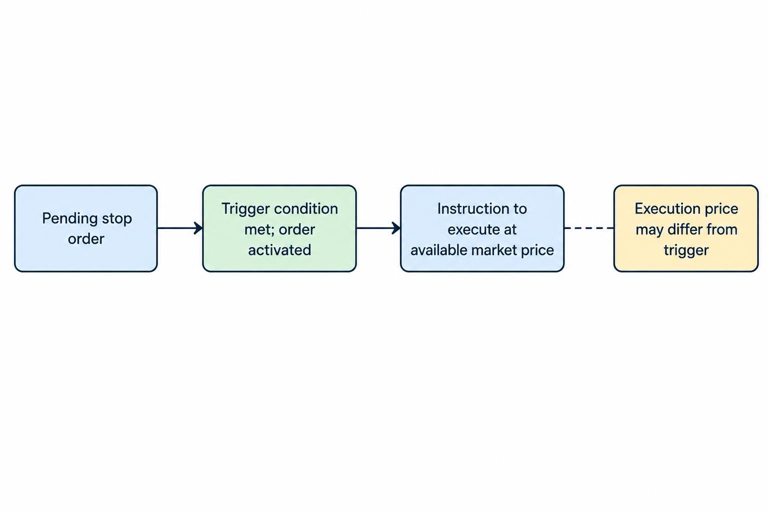 Flow diagram showing a stop order pending until its trigger condition is met, then becoming an instruction to execute at the available market price; the final price may differ from the trigger.