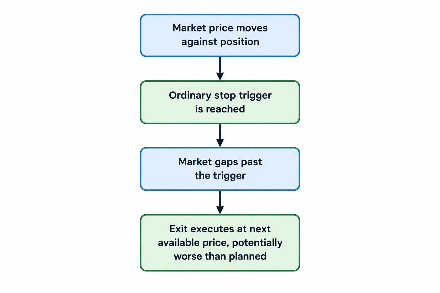 Flow diagram showing a market price falling to an ordinary stop trigger, then gapping past it so the exit may execute at a worse available price.
