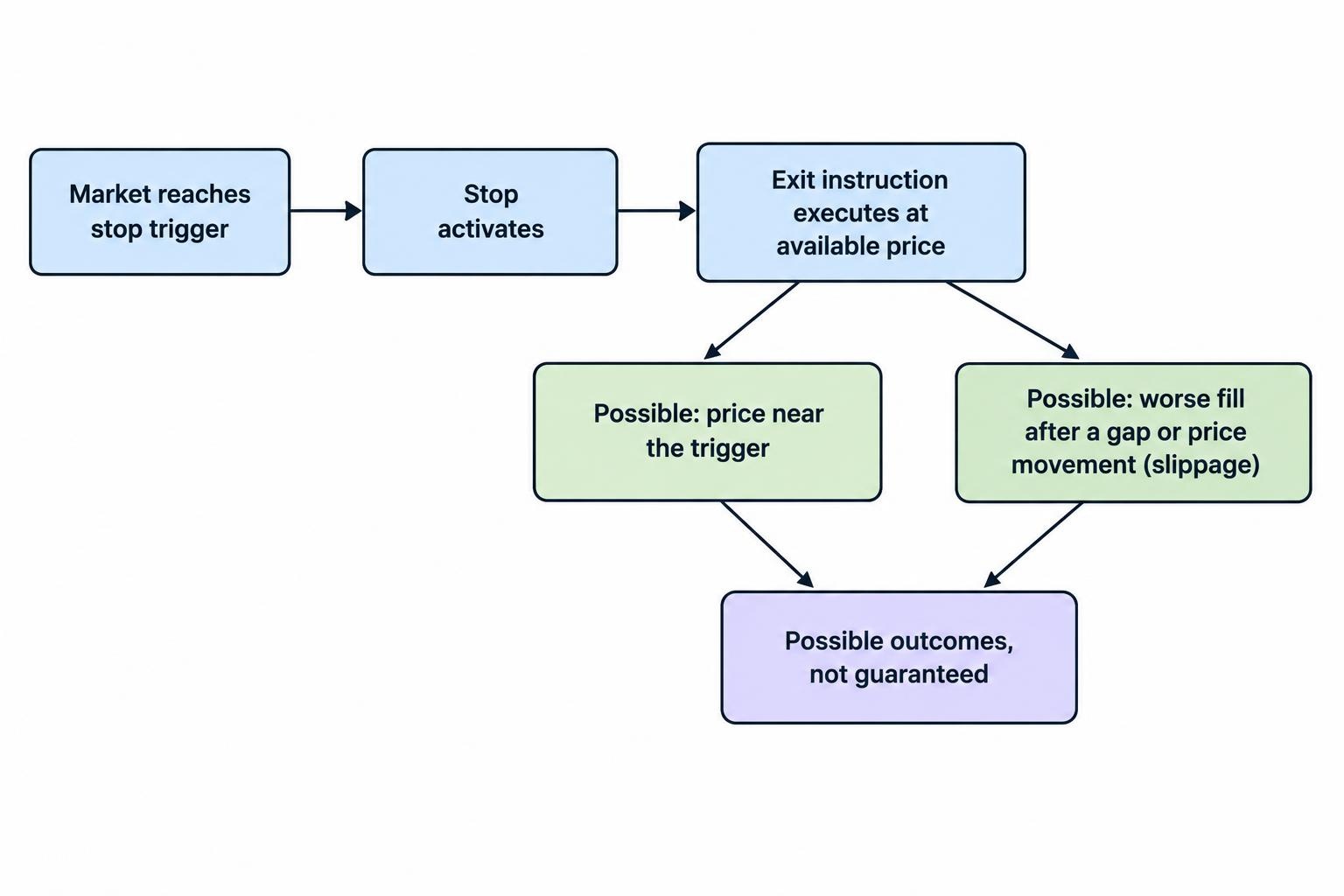 A sequence shows a stop level being reached, the stop activating, and the exit executing at a different price if the market has moved; a gap can make the difference larger.
