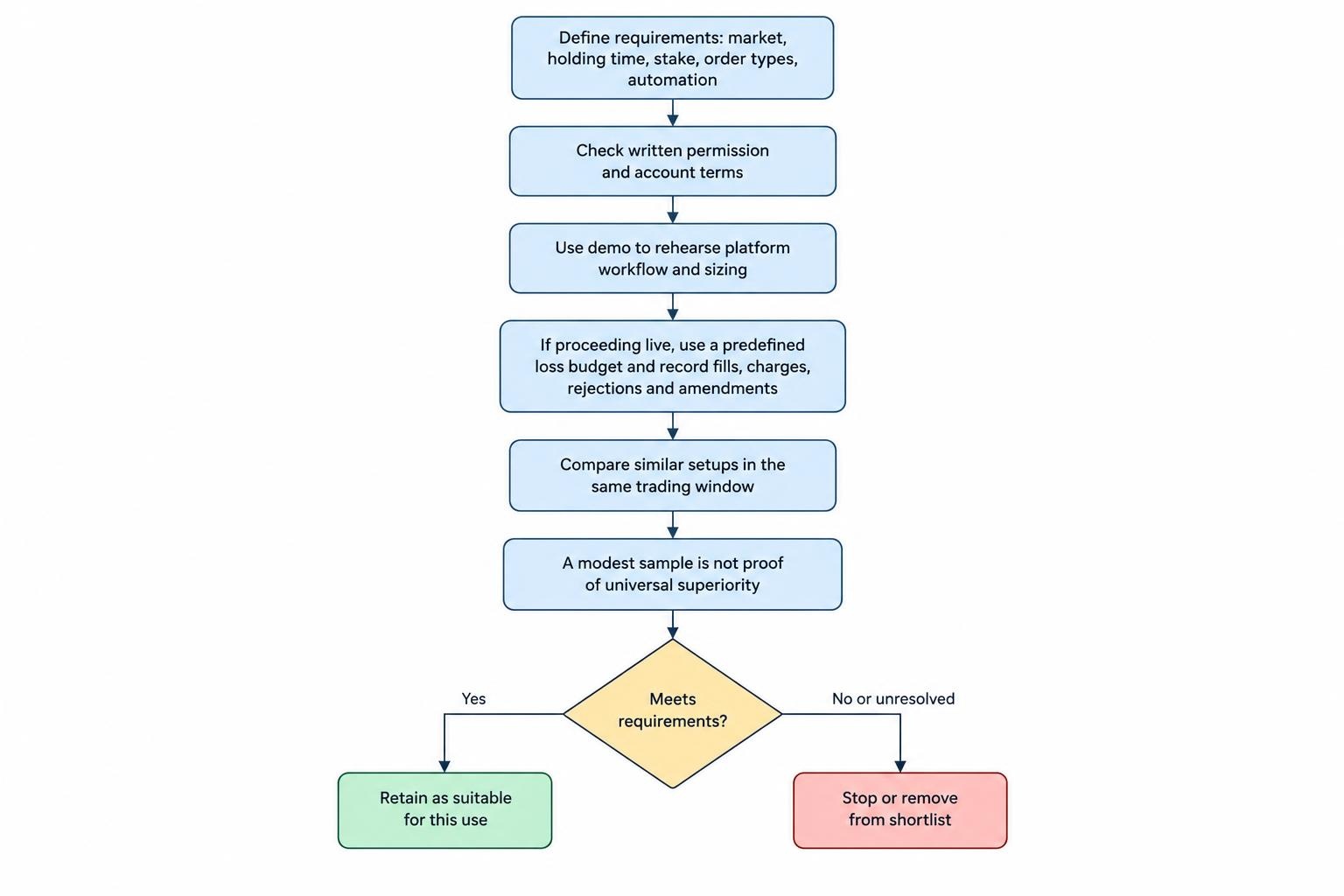 A process diagram moves from defining identical trading requirements to checking permission, testing platform operation, recording comparable live outcomes, and deciding whether the account meets those requirements.