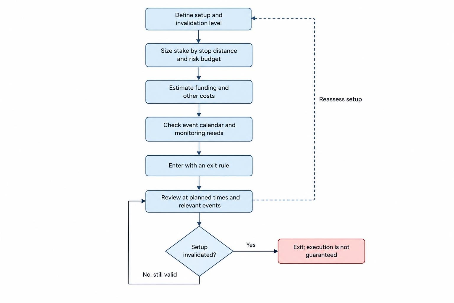 Process diagram from defining a setup and invalidation level through sizing the stake, checking costs and scheduled events, entering with exit rules, reviewing exposure, and exiting or reassessing when conditions change.