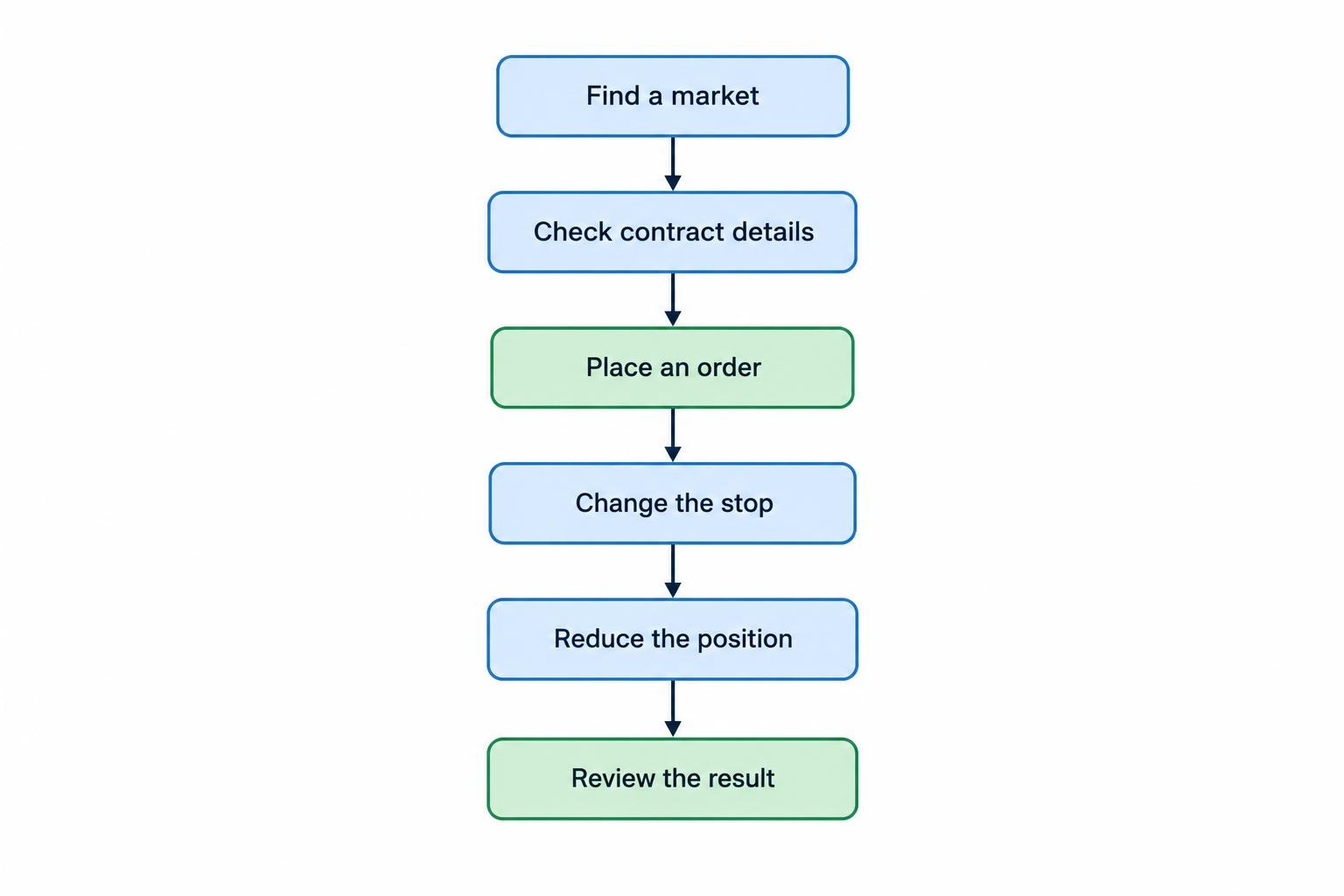 A flow diagram shows a trader moving from finding a market through checking contract details, placing an order, managing the stop, reducing the position and reviewing the result.