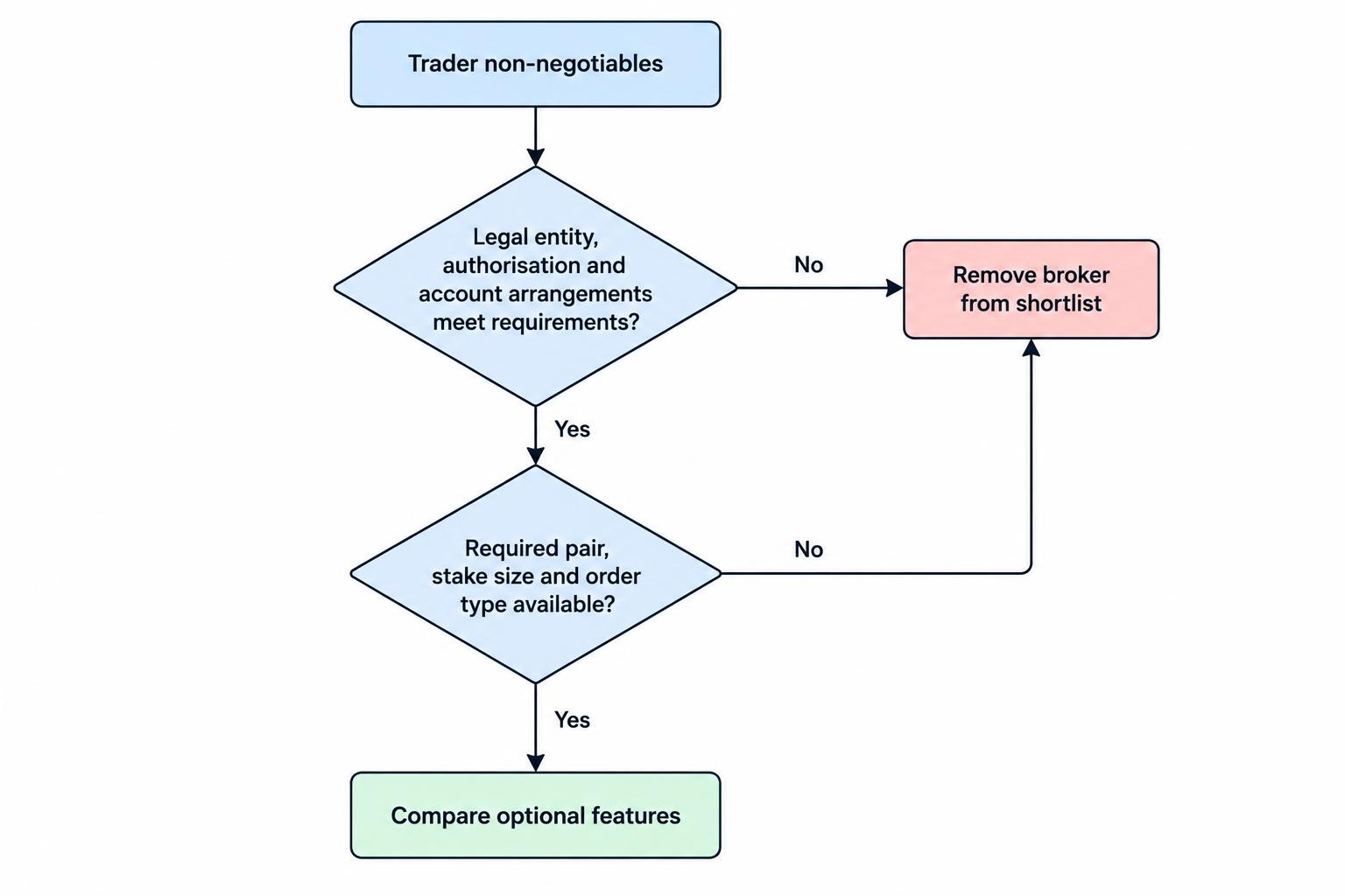 A flow diagram shows a broker first being screened for the right legal entity and account arrangements, then checked for trading conditions that fit the trader’s requirements. Failing either stage removes it from the shortlist.