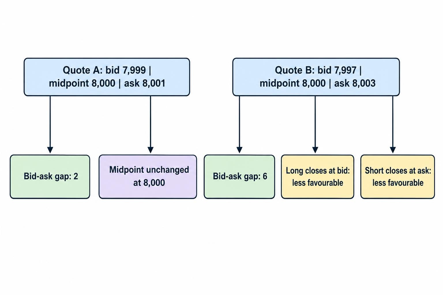 A comparison shows the same midpoint at 8,000 in both quotes, while widening from 7,999–8,001 to 7,997–8,003 moves the bid lower and the ask higher, worsening the available closing price for either position.