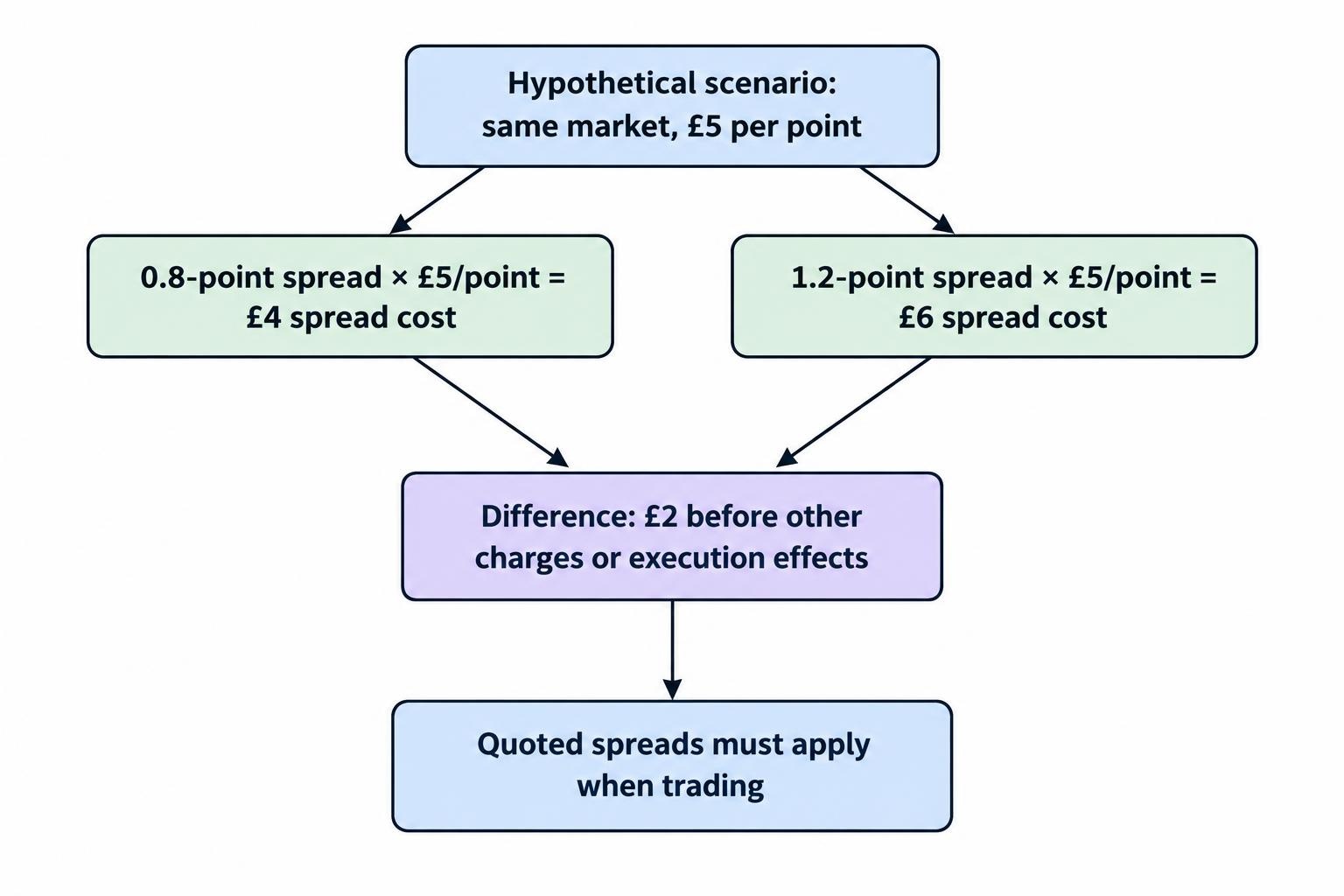 A diagram compares hypothetical spreads of 0.8 and 1.2 points at £5 per point, yielding spread costs of £4 and £6, before other charges or execution effects.