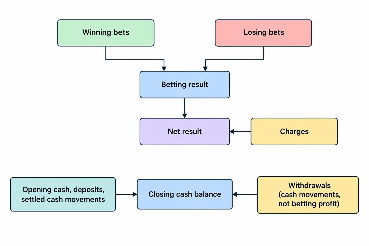 A flow diagram separating settled betting results and charges, which determine net result, from deposits and withdrawals, which affect cash balance but do not by themselves establish profit.