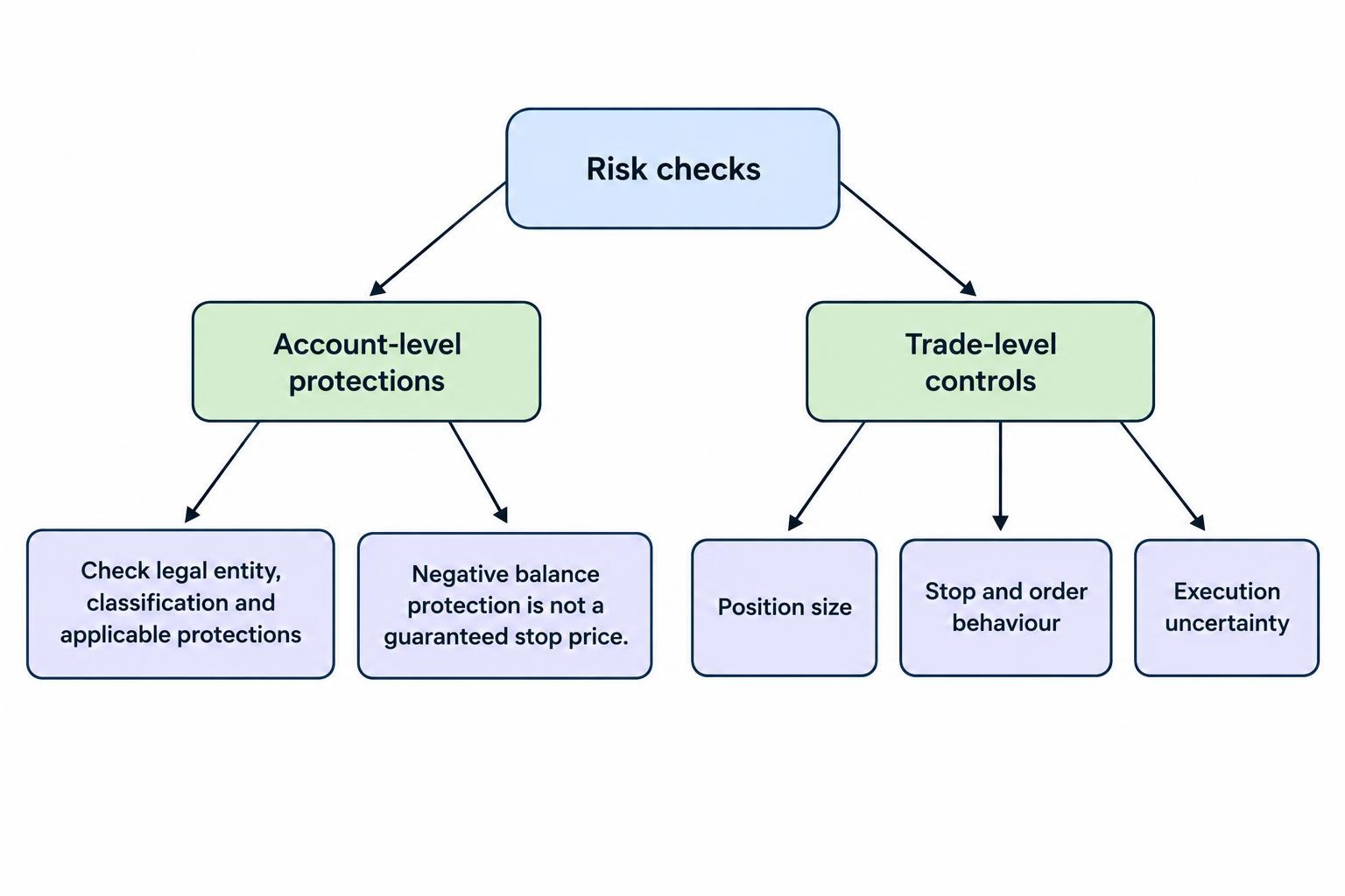 A branching diagram distinguishing account-level protections from trade-level controls such as stop orders and position sizing.