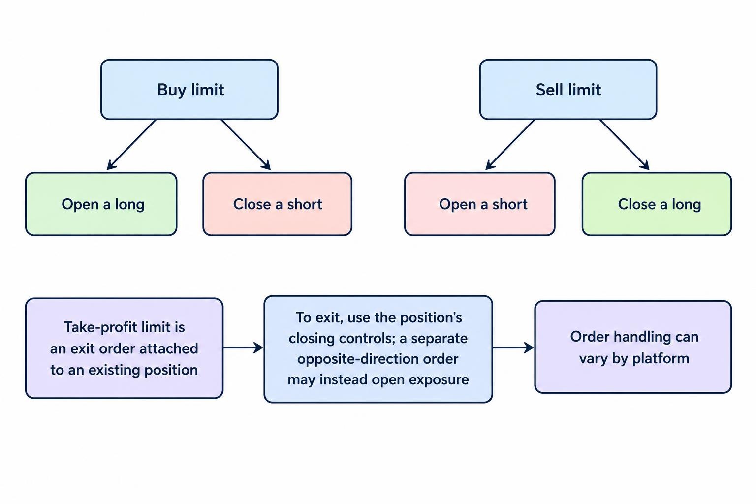 Branching diagram distinguishing a buy limit used to open a long position from one used to close a short, and a sell limit used to open a short from one used to close a long; position-closing controls are highlighted for exits.