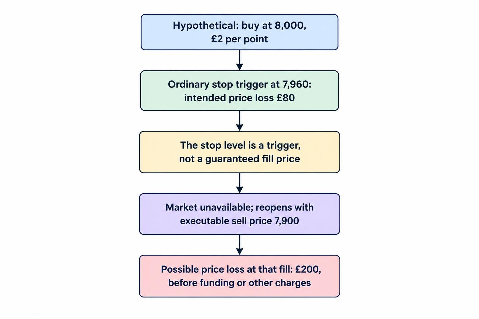 A price sequence shows a buy at 8,000, an ordinary stop trigger at 7,960, and a reopening executable sell price of 7,900. The example contrasts the intended £80 loss with the possible £200 price loss at the worse fill.