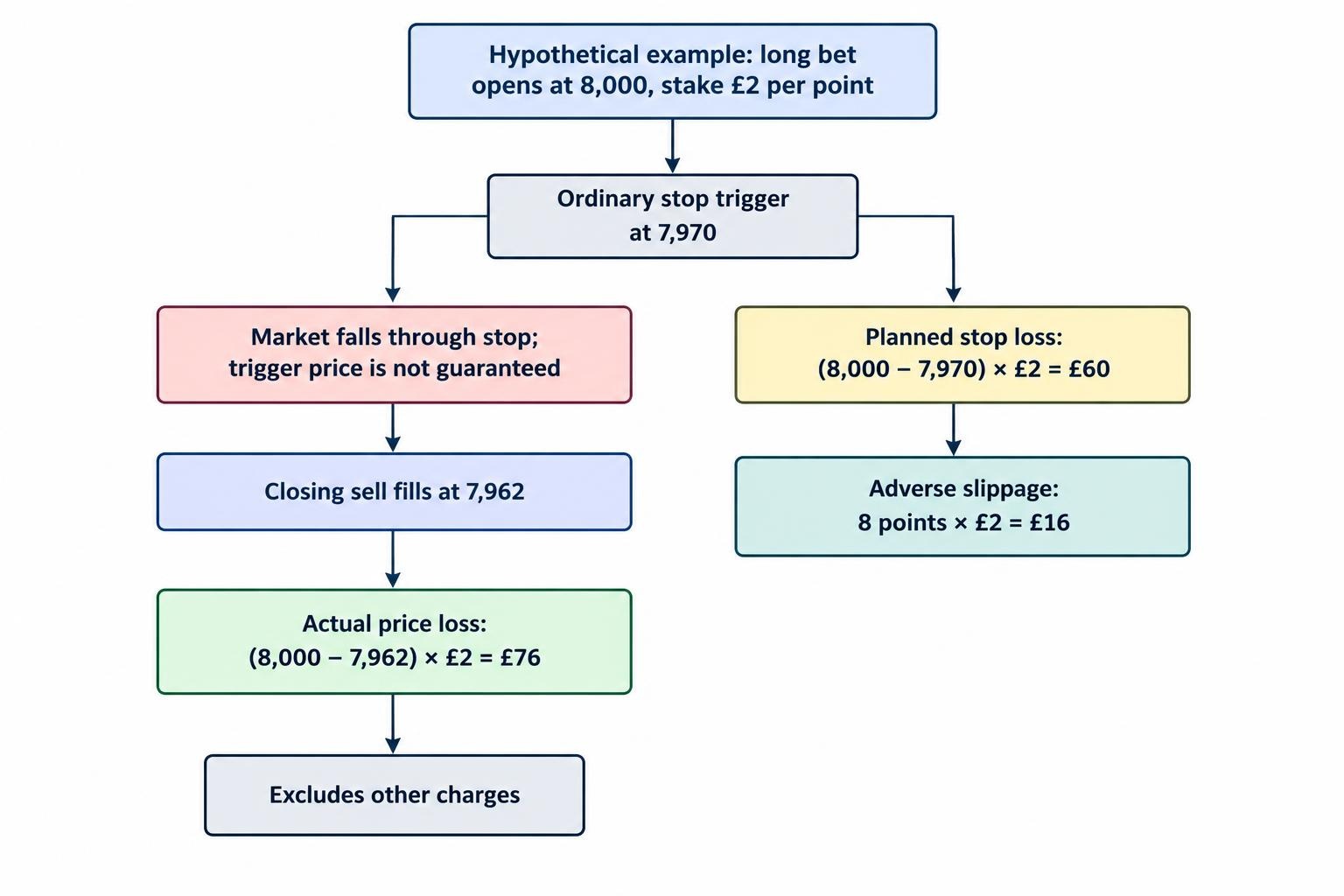 A step-by-step flow shows a long bet opened at 8,000, an ordinary stop at 7,970, execution at 7,962, and the resulting £76 price loss, including £16 of added adverse slippage.
